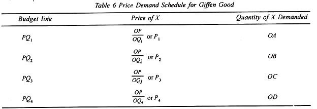 Price Demand Schedule for Giffen Good