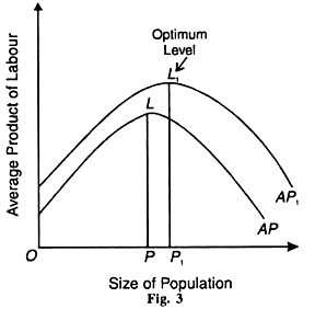 Size of Population and Average Product of Labour