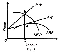 Labour and Wage