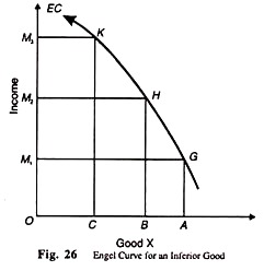 Engle Curve for an Inferior Good