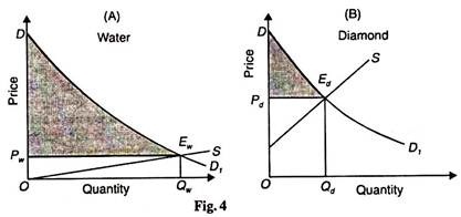 Qunatity and Price