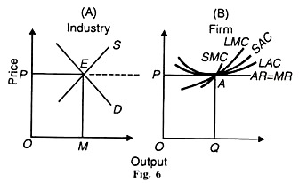 Output and Price