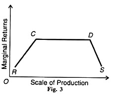 Scale of Production and Marginal Returns
