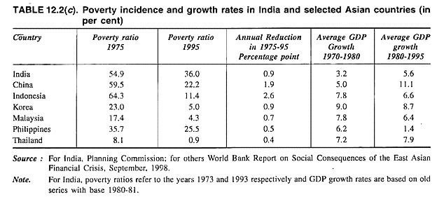 Poverty Incidence and Growth Rates in India and Selected Asian Countries (in per cent)