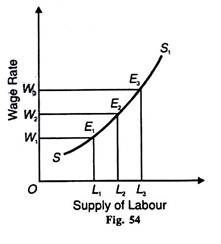 Supply of Labour and Wage Rate