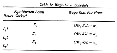 Wage-Hour Schedule