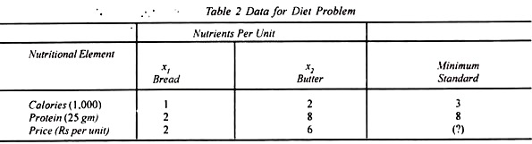 Data for Diet Problem