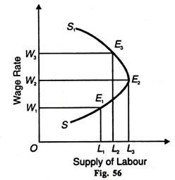 Supply of Labour and Wage Rate