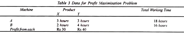 Data for Profit Maxmimisation Problem