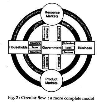 Circular Flow: A More Complete Model 
