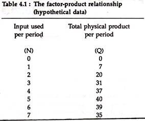 The factor-product relationship (hypothetical data)