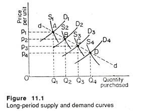 Long-period supply and demand curves
