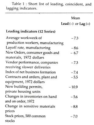 Short list of leading, coincident and lagging indicators