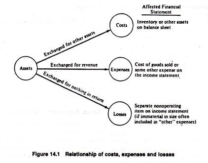 Relationship of costs, expenses and losses