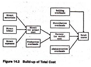 Build-up Total Cost