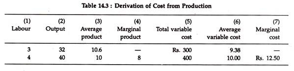Derivation of Cost from Production