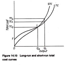 Long-run and Short-run total cost curves
