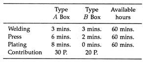 Formulation of the L.P.