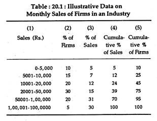 Data on Monthly Sales of Firms in an Industry