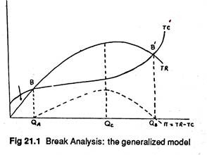Break Analysis: the generalized model