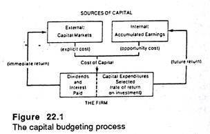 Capital Budgeting Process