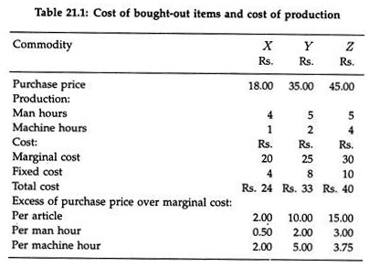 Cost of bought-out items and cost of production