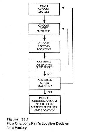 Flow Chart of a Firm's Location Decision for a Factory