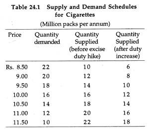 Supply and Demand Schedules for Cigarettes