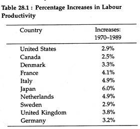 Percentage Increase in Labour Productivity