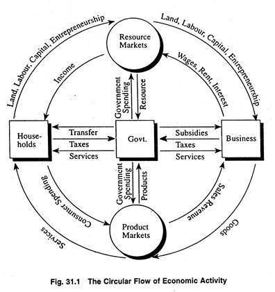 Circular Flow of Economic Activity