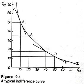 Typical indifference curve