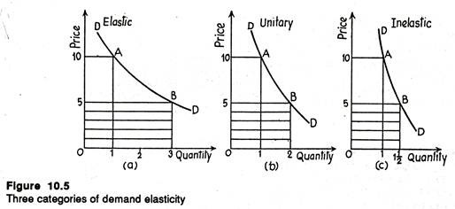 Three categories of demand elasticity