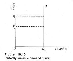 Perfectly inelastic demand curve