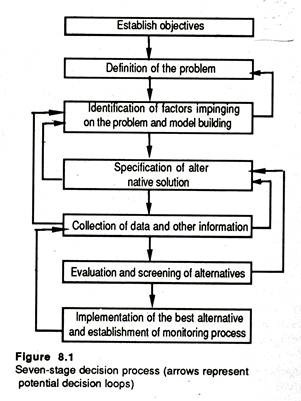 Seven-stage decision process