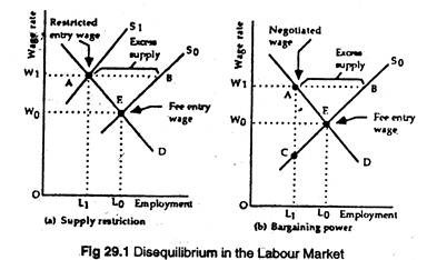 Disequilibrium in the labour market