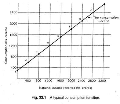 A typial consumption function