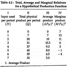Total, Average and Marginal Relations