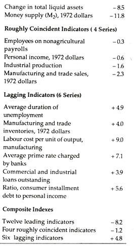 Short list of leading, coincident and lagging indicators