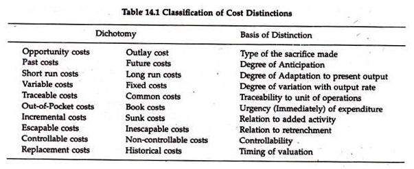 Classification of Cost Distinctions