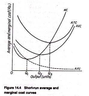 Short-run average and marginal cost curves