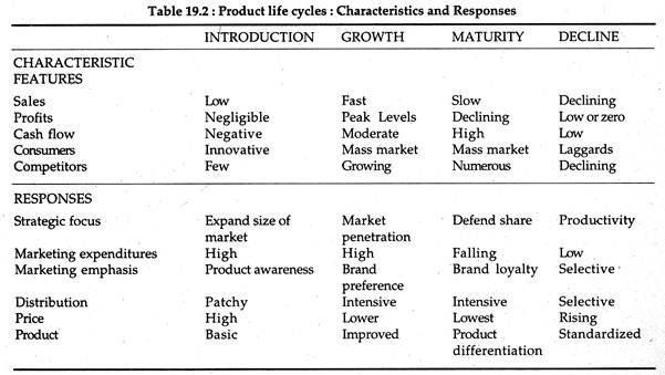 Product life cycles: Characteristics and Responses