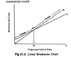 Linear Breakeven Chart