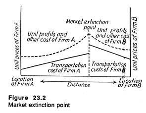 Market extinction point