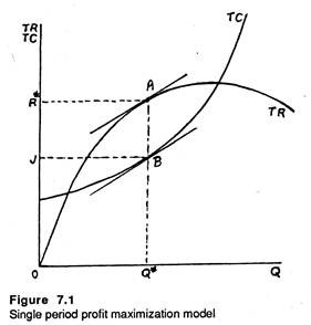 Single period profit maximization model