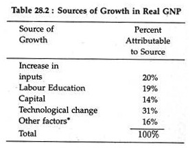 Sources of Growth in Real GNP