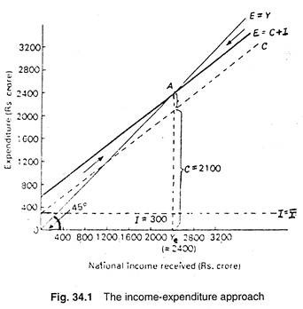 Income-expenditure approach