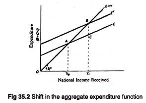 Shift in the aggregate expenditure function