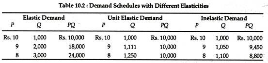 Demand Schedules with Different Elasticities