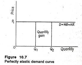 Perfectly elastic demand curve