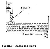 Stocks and Flows